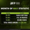May Statistics for the Bespoke Funding Program.jpg